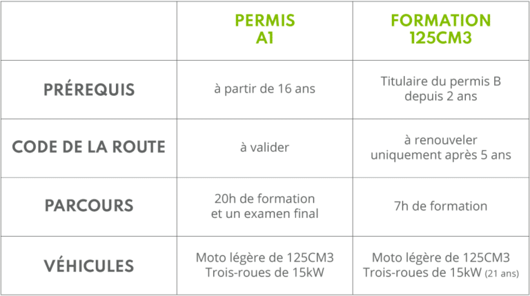 difference formation 125 cm3 et permis a1